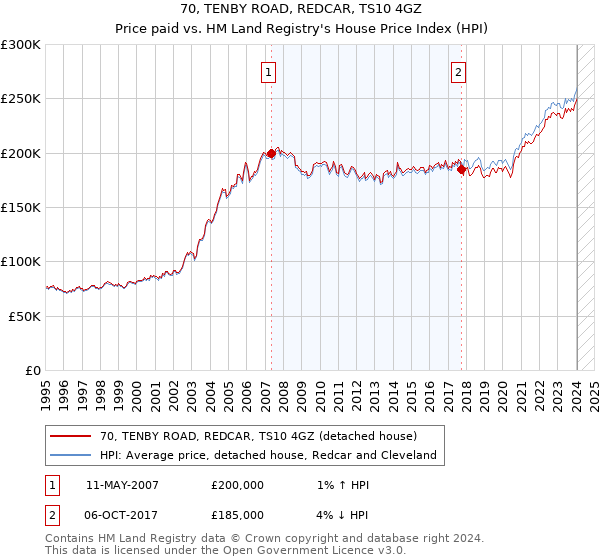 70, TENBY ROAD, REDCAR, TS10 4GZ: Price paid vs HM Land Registry's House Price Index