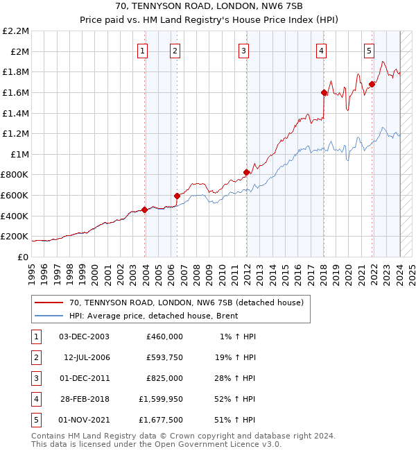 70, TENNYSON ROAD, LONDON, NW6 7SB: Price paid vs HM Land Registry's House Price Index