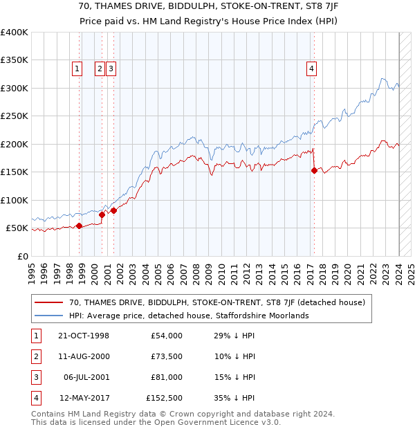70, THAMES DRIVE, BIDDULPH, STOKE-ON-TRENT, ST8 7JF: Price paid vs HM Land Registry's House Price Index