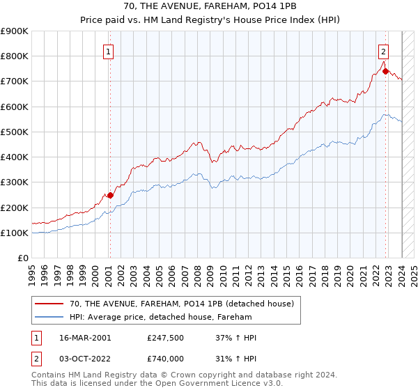 70, THE AVENUE, FAREHAM, PO14 1PB: Price paid vs HM Land Registry's House Price Index