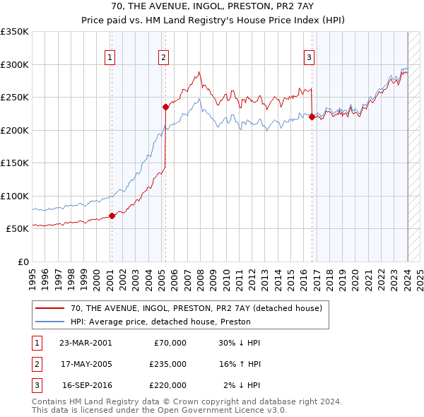 70, THE AVENUE, INGOL, PRESTON, PR2 7AY: Price paid vs HM Land Registry's House Price Index