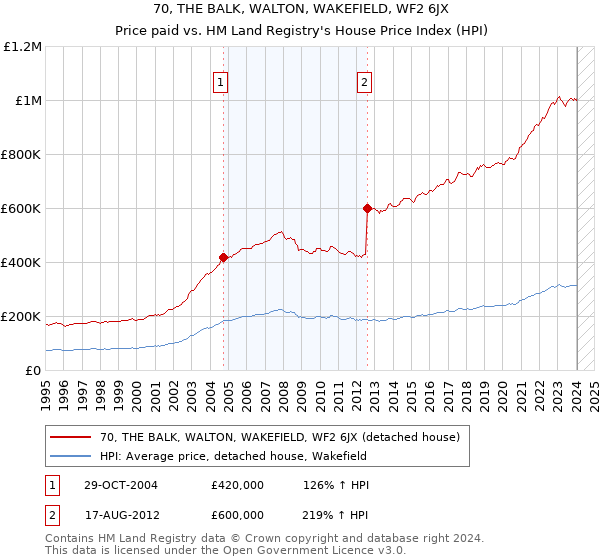 70, THE BALK, WALTON, WAKEFIELD, WF2 6JX: Price paid vs HM Land Registry's House Price Index