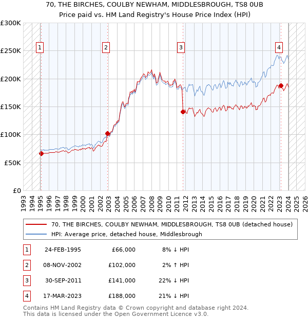 70, THE BIRCHES, COULBY NEWHAM, MIDDLESBROUGH, TS8 0UB: Price paid vs HM Land Registry's House Price Index