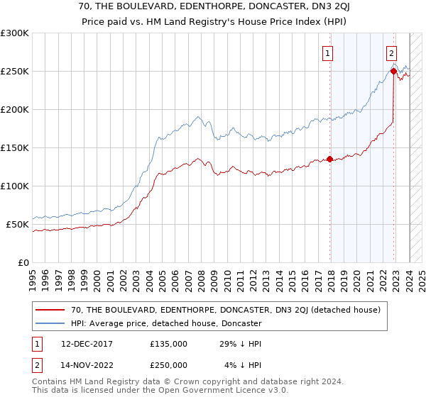 70, THE BOULEVARD, EDENTHORPE, DONCASTER, DN3 2QJ: Price paid vs HM Land Registry's House Price Index