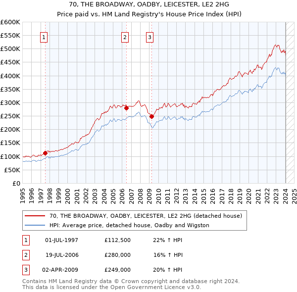 70, THE BROADWAY, OADBY, LEICESTER, LE2 2HG: Price paid vs HM Land Registry's House Price Index