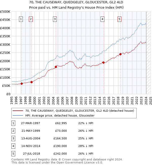 70, THE CAUSEWAY, QUEDGELEY, GLOUCESTER, GL2 4LD: Price paid vs HM Land Registry's House Price Index