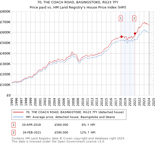 70, THE COACH ROAD, BASINGSTOKE, RG23 7FY: Price paid vs HM Land Registry's House Price Index
