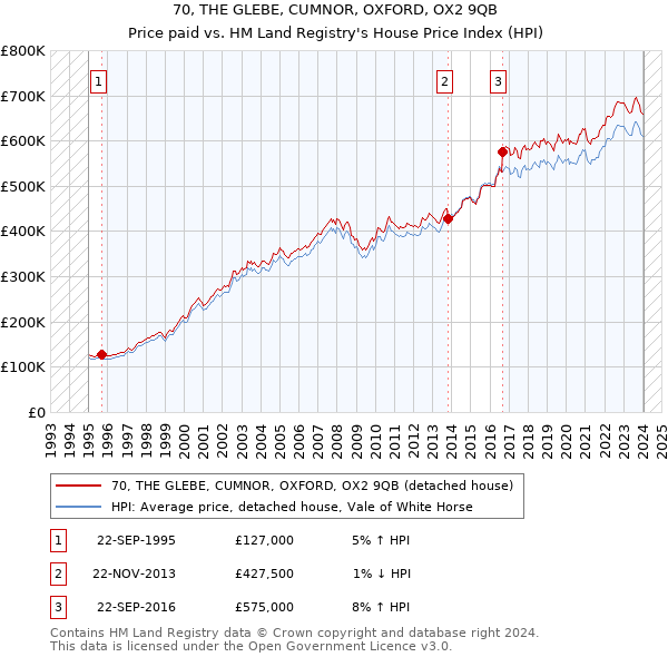 70, THE GLEBE, CUMNOR, OXFORD, OX2 9QB: Price paid vs HM Land Registry's House Price Index