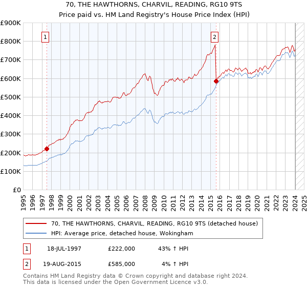 70, THE HAWTHORNS, CHARVIL, READING, RG10 9TS: Price paid vs HM Land Registry's House Price Index
