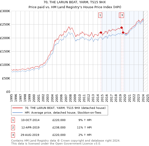 70, THE LARUN BEAT, YARM, TS15 9HX: Price paid vs HM Land Registry's House Price Index