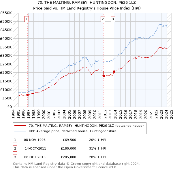 70, THE MALTING, RAMSEY, HUNTINGDON, PE26 1LZ: Price paid vs HM Land Registry's House Price Index