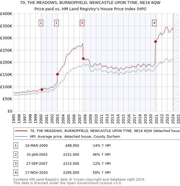 70, THE MEADOWS, BURNOPFIELD, NEWCASTLE UPON TYNE, NE16 6QW: Price paid vs HM Land Registry's House Price Index
