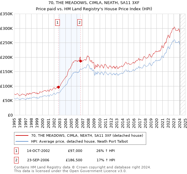 70, THE MEADOWS, CIMLA, NEATH, SA11 3XF: Price paid vs HM Land Registry's House Price Index