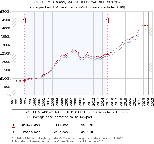 70, THE MEADOWS, MARSHFIELD, CARDIFF, CF3 2DY: Price paid vs HM Land Registry's House Price Index