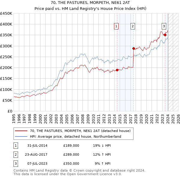 70, THE PASTURES, MORPETH, NE61 2AT: Price paid vs HM Land Registry's House Price Index