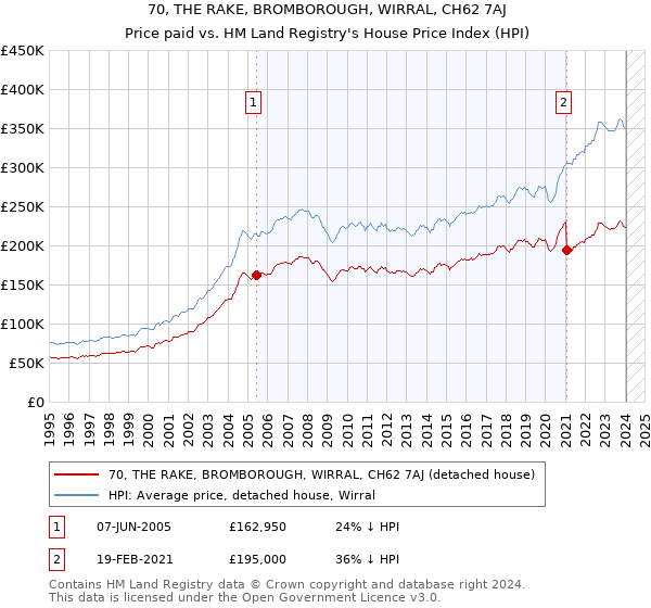 70, THE RAKE, BROMBOROUGH, WIRRAL, CH62 7AJ: Price paid vs HM Land Registry's House Price Index