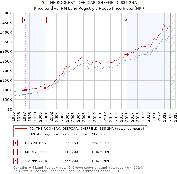 70, THE ROOKERY, DEEPCAR, SHEFFIELD, S36 2NA: Price paid vs HM Land Registry's House Price Index