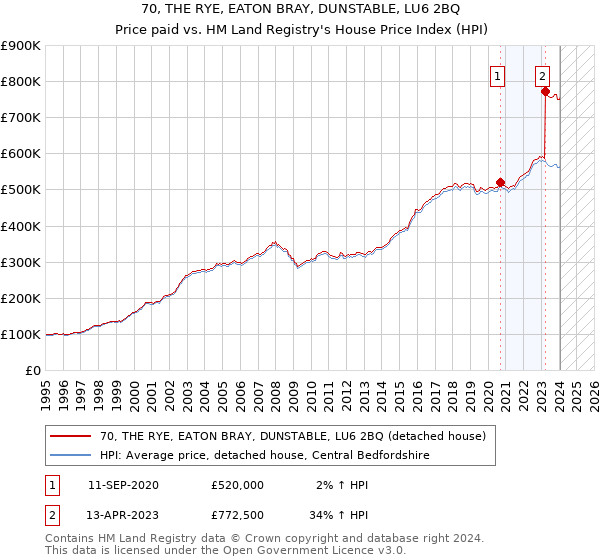 70, THE RYE, EATON BRAY, DUNSTABLE, LU6 2BQ: Price paid vs HM Land Registry's House Price Index