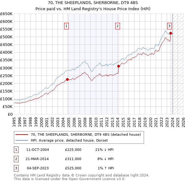70, THE SHEEPLANDS, SHERBORNE, DT9 4BS: Price paid vs HM Land Registry's House Price Index