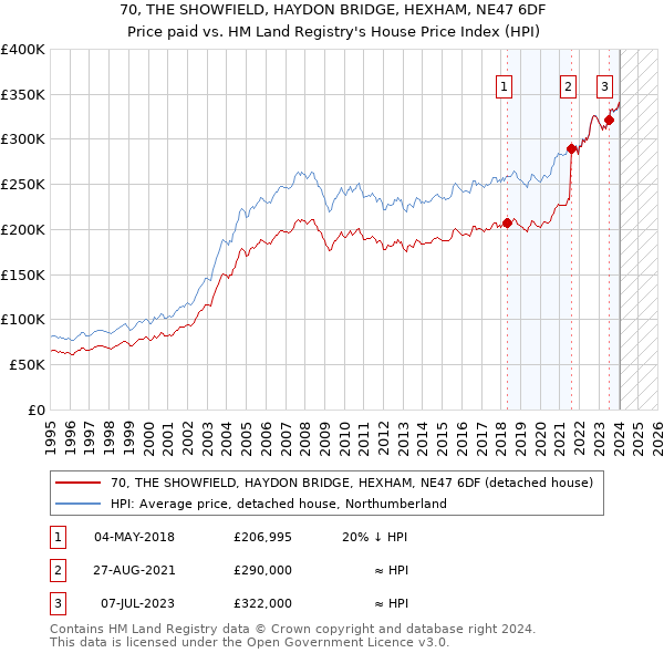70, THE SHOWFIELD, HAYDON BRIDGE, HEXHAM, NE47 6DF: Price paid vs HM Land Registry's House Price Index