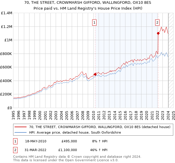 70, THE STREET, CROWMARSH GIFFORD, WALLINGFORD, OX10 8ES: Price paid vs HM Land Registry's House Price Index
