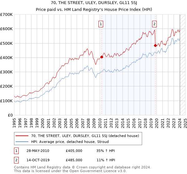 70, THE STREET, ULEY, DURSLEY, GL11 5SJ: Price paid vs HM Land Registry's House Price Index
