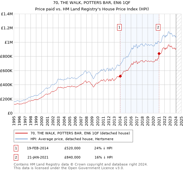 70, THE WALK, POTTERS BAR, EN6 1QF: Price paid vs HM Land Registry's House Price Index