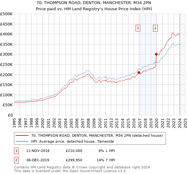70, THOMPSON ROAD, DENTON, MANCHESTER, M34 2PN: Price paid vs HM Land Registry's House Price Index
