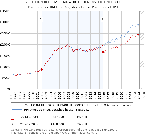 70, THORNHILL ROAD, HARWORTH, DONCASTER, DN11 8LQ: Price paid vs HM Land Registry's House Price Index
