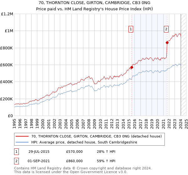 70, THORNTON CLOSE, GIRTON, CAMBRIDGE, CB3 0NG: Price paid vs HM Land Registry's House Price Index