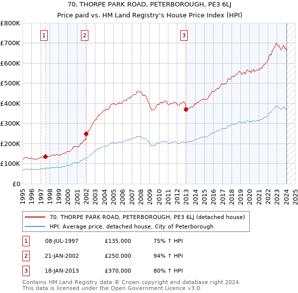 70, THORPE PARK ROAD, PETERBOROUGH, PE3 6LJ: Price paid vs HM Land Registry's House Price Index