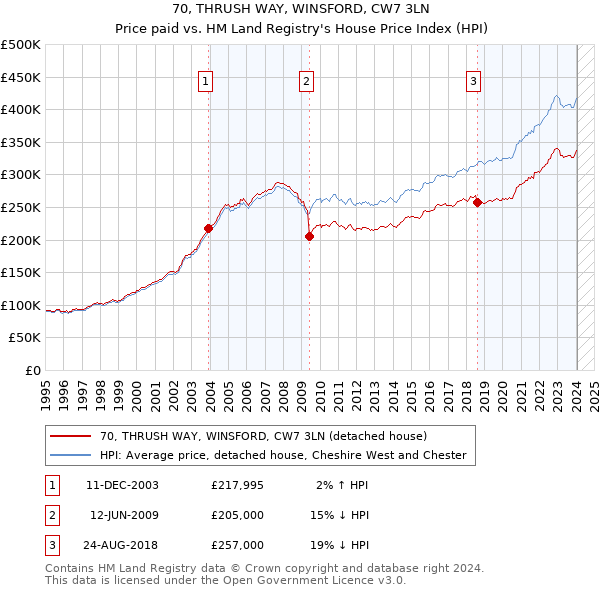 70, THRUSH WAY, WINSFORD, CW7 3LN: Price paid vs HM Land Registry's House Price Index