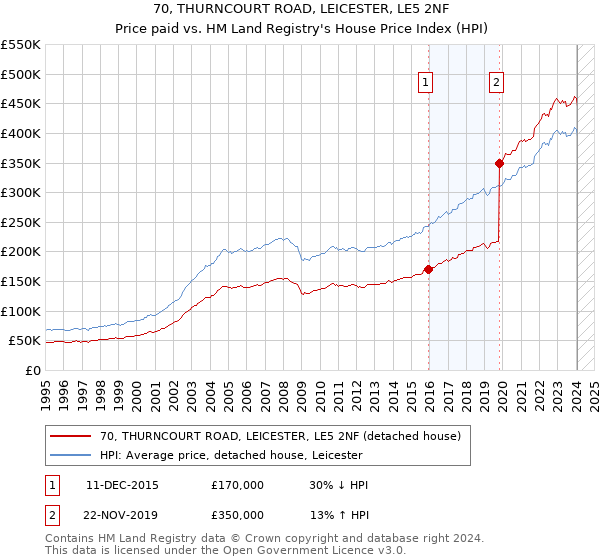 70, THURNCOURT ROAD, LEICESTER, LE5 2NF: Price paid vs HM Land Registry's House Price Index