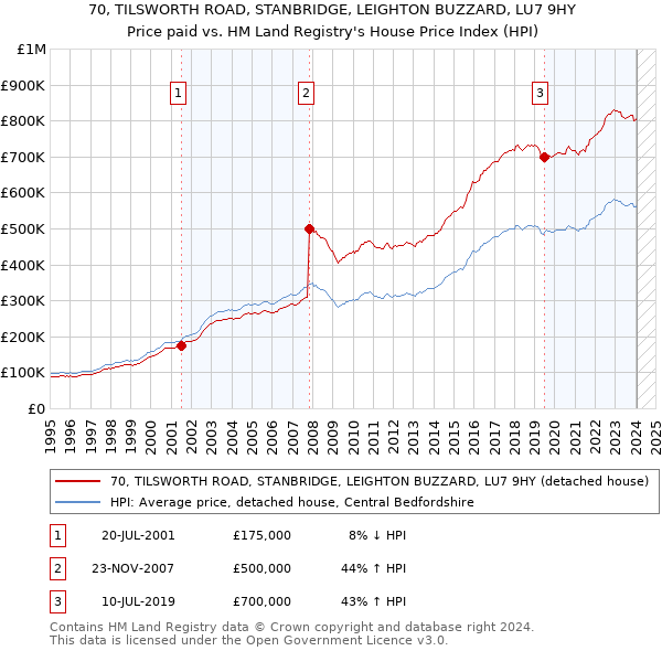 70, TILSWORTH ROAD, STANBRIDGE, LEIGHTON BUZZARD, LU7 9HY: Price paid vs HM Land Registry's House Price Index