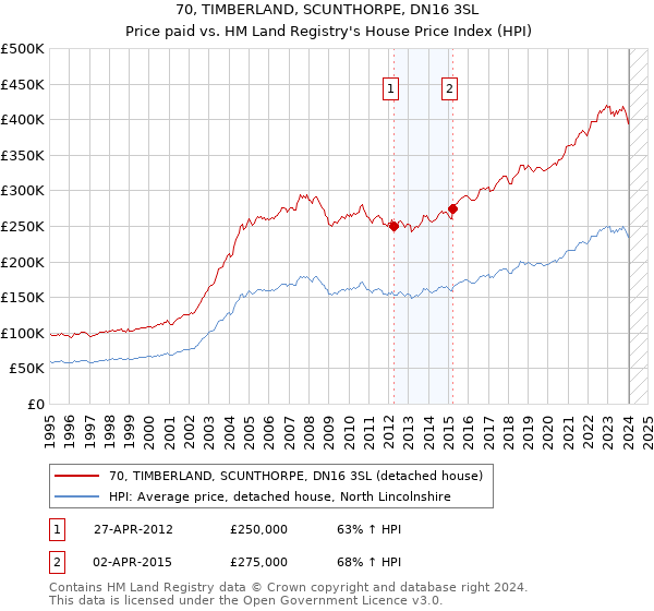 70, TIMBERLAND, SCUNTHORPE, DN16 3SL: Price paid vs HM Land Registry's House Price Index
