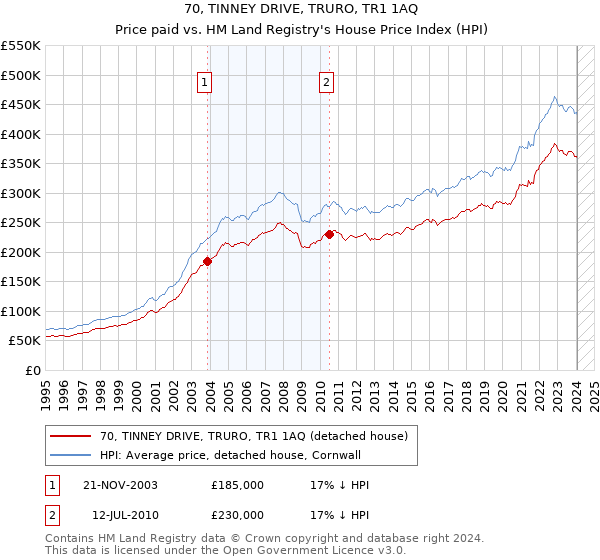 70, TINNEY DRIVE, TRURO, TR1 1AQ: Price paid vs HM Land Registry's House Price Index