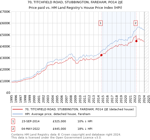 70, TITCHFIELD ROAD, STUBBINGTON, FAREHAM, PO14 2JE: Price paid vs HM Land Registry's House Price Index