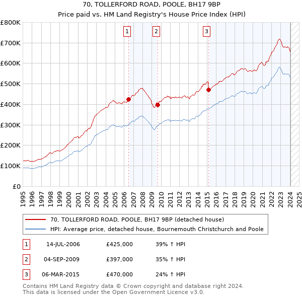 70, TOLLERFORD ROAD, POOLE, BH17 9BP: Price paid vs HM Land Registry's House Price Index