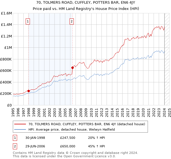 70, TOLMERS ROAD, CUFFLEY, POTTERS BAR, EN6 4JY: Price paid vs HM Land Registry's House Price Index
