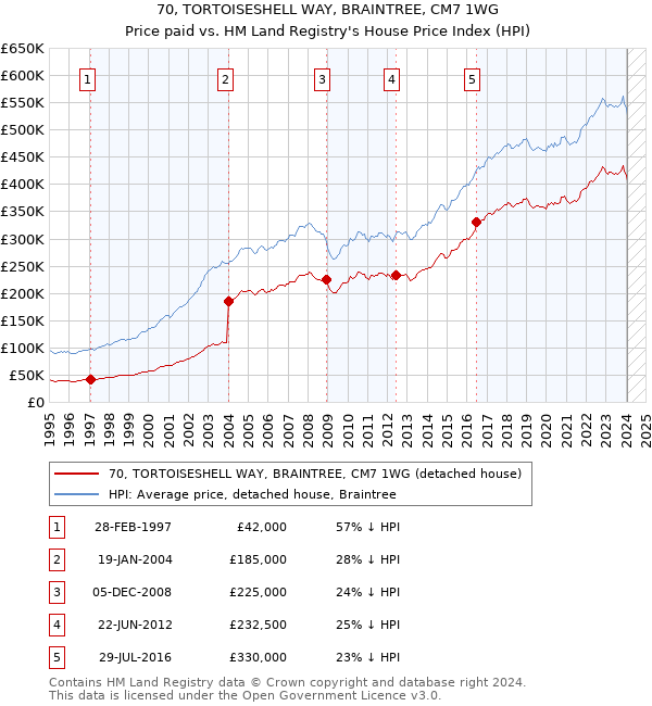 70, TORTOISESHELL WAY, BRAINTREE, CM7 1WG: Price paid vs HM Land Registry's House Price Index
