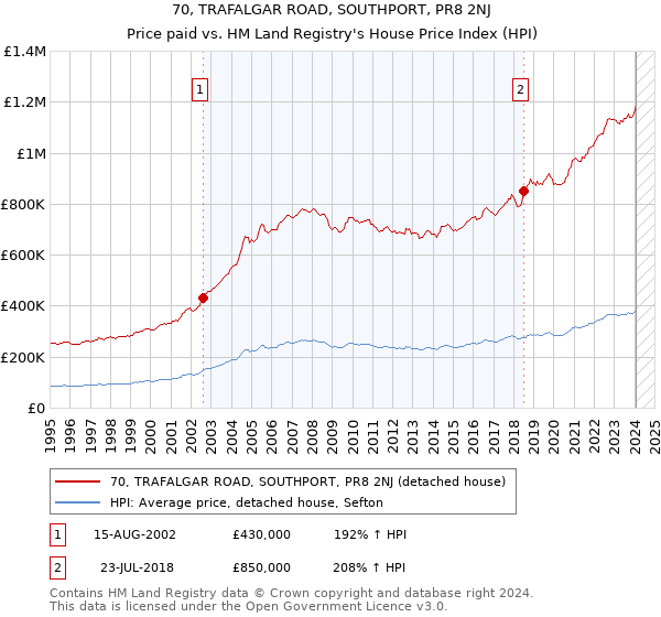 70, TRAFALGAR ROAD, SOUTHPORT, PR8 2NJ: Price paid vs HM Land Registry's House Price Index
