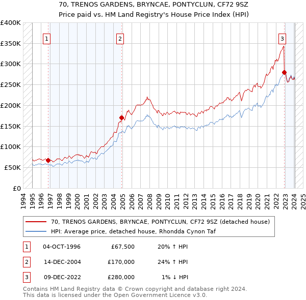 70, TRENOS GARDENS, BRYNCAE, PONTYCLUN, CF72 9SZ: Price paid vs HM Land Registry's House Price Index