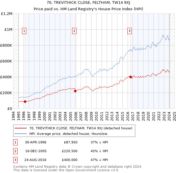 70, TREVITHICK CLOSE, FELTHAM, TW14 9XJ: Price paid vs HM Land Registry's House Price Index