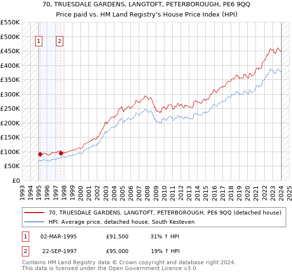 70, TRUESDALE GARDENS, LANGTOFT, PETERBOROUGH, PE6 9QQ: Price paid vs HM Land Registry's House Price Index
