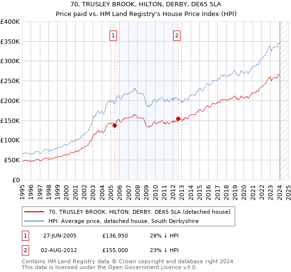 70, TRUSLEY BROOK, HILTON, DERBY, DE65 5LA: Price paid vs HM Land Registry's House Price Index