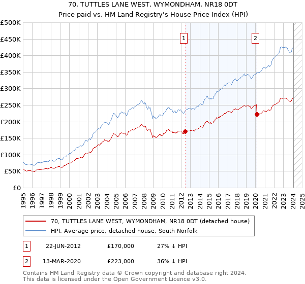 70, TUTTLES LANE WEST, WYMONDHAM, NR18 0DT: Price paid vs HM Land Registry's House Price Index