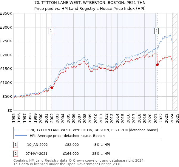70, TYTTON LANE WEST, WYBERTON, BOSTON, PE21 7HN: Price paid vs HM Land Registry's House Price Index