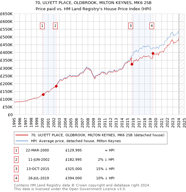 70, ULYETT PLACE, OLDBROOK, MILTON KEYNES, MK6 2SB: Price paid vs HM Land Registry's House Price Index