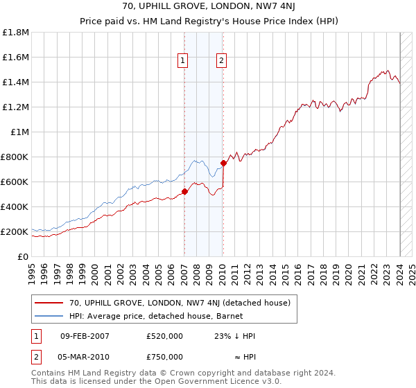 70, UPHILL GROVE, LONDON, NW7 4NJ: Price paid vs HM Land Registry's House Price Index