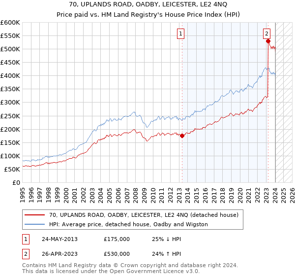 70, UPLANDS ROAD, OADBY, LEICESTER, LE2 4NQ: Price paid vs HM Land Registry's House Price Index